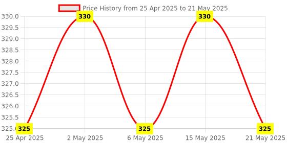 amazon.in VYAR 7.1 External USB Sound Card, USB to 3.5mm Jack USB Audio Adapter Earphone Microphone for Computer Laptop PC, Multi vyar Price History Graph from 25 Apr 2025 to 21 May 2025
