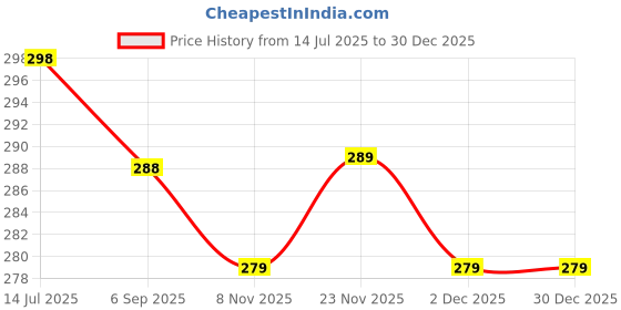 amazon.in Vyar CCTV Camera Outdoor Universal Sun, Rain,Dust, Shade Cover - White vyar Price History Graph from 14 Jul 2025 to 29 Dec 2025