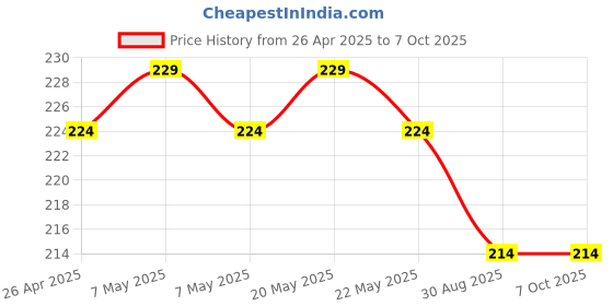 amazon.in VYAR Extension 4 Ports USB 3.0 Hub HighSpeed Portable with Switches for Laptop/Notebook/PC/Mobiles/Tablets, iPhone/Ipads, Computers, MP3 Players-Black Price History Graph from 26 Apr 2025 to 6 Oct 2025