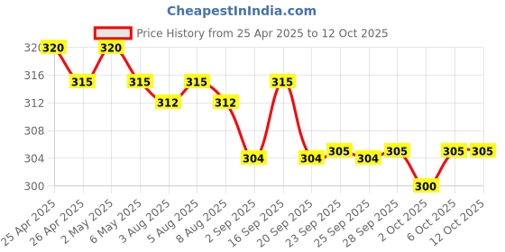 amazon.in VYAR External Portable 2.5" HDD Case, SATA Hard Disk case, USB 3.0 2.5 inch External 2.5 inch External Hard Disk Case (for Supports 9.5mm and 7mm 2.5 inch HDD and SSD, 2.5" HDD Case (Black) Price History Graph from 25 Apr 2025 to 12 Oct 2025