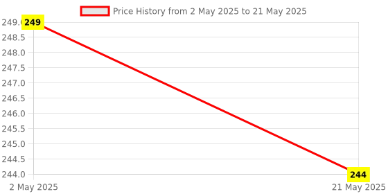 amazon.in VYAR USB 2.0 External Steel Sound Card Adapter for 7.1 Channel 5Hv2 With Mic, Compatible With Windows/Server 2003/Linux/Mac OS vyar Price History Graph from 2 May 2025 to 21 May 2025
