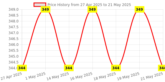 amazon.in Vyar USB 2.0 Wired Numeric Keypad Slim Mini Number Pad Digital Keyboard 18 Keys Numpad for iMac/Mac Pro/MacBook/MacBook Air/Pro Laptop PC Notebook Desktop. vyar Price History Graph from 27 Apr 2025 to 21 May 2025