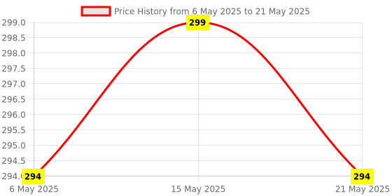 amazon.in VYAR Virtual 7.1 USB to 3D External Dual Sound Card Channel Ch Sound Mic Speaker Double Audio Adaprter for Windows 98SE / ME / 2000 / XP/Server 2003 / Vista Linux Mac05 vyar Price History Graph from 6 May 2025 to 21 May 2025