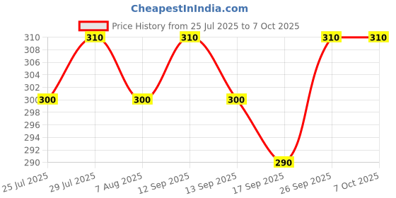 amazon.in Vyas Artholin Liniment (60ml, Pack of 2) vyas Price History Graph from 25 Jul 2025 to 6 Oct 2025
