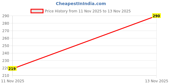 amazon.in Vyas Kamdev Churna 100gm Pack of 2 Price History Graph from 11 Nov 2025 to 13 Nov 2025