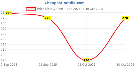 amazon.in Vyas Kaunch Pak Powder (200Gm) Price History Graph from 7 Sep 2025 to 30 Oct 2025