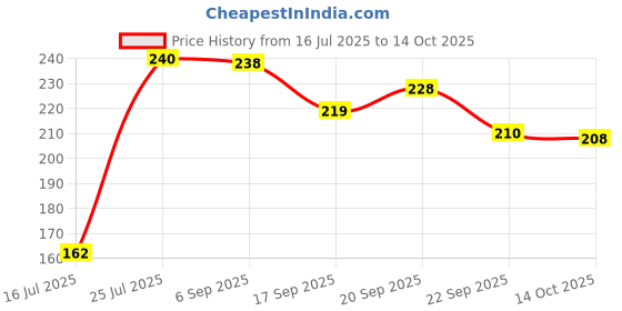 amazon.in Vyas Kumkumadi Tel Oil 15 ML Pack of 2 Price History Graph from 16 Jul 2025 to 14 Oct 2025
