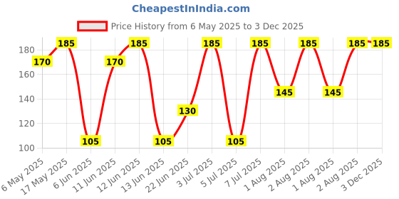 amazon.in vyas medohar guggulu tablets -100 tabs Vyas Medohar Guggulu Tablets-100Tabs vyas medohar guggulu tablets -100 tabs Price History Graph from 6 May 2025 to 2 Dec 2025