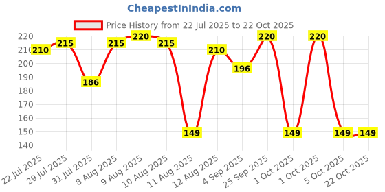 amazon.in Vyas Panchanimbadi Vati 100Tablet Price History Graph from 22 Jul 2025 to 22 Oct 2025