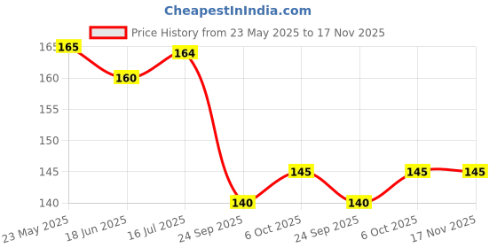 amazon.in Vyas Pharma Bakuchi Tai (Oil) - 100ML Price History Graph from 23 May 2025 to 17 Nov 2025