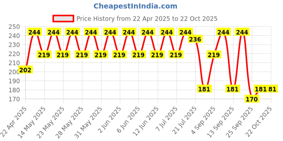 amazon.in Vyas Shankh Pushpi 100 Tablet vyas Price History Graph from 22 Apr 2025 to 22 Oct 2025