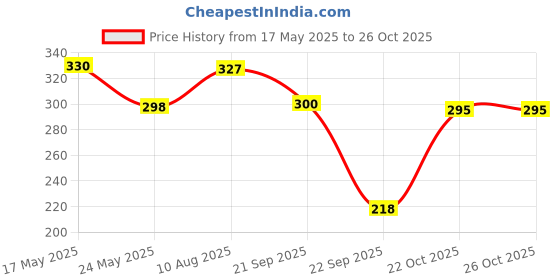 amazon.in Vyas Som Ghrit, 100gms, Helps Pregnant Women Deal with Fever, Anorexia, Hyperacidity and Cough. (Pack of 1) 100gms vyas Price History Graph from 17 May 2025 to 26 Oct 2025