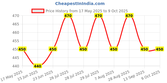 amazon.in Vyas Vigo-gem, 100Tabs vyas Price History Graph from 17 May 2025 to 9 Oct 2025