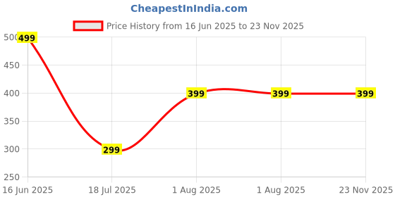 amazon.in vyatisant sales Nylon Fancy Capsule Shape Portable Umbrella for Home Office and other Traveling (Light Blue) vyatisant sales Price History Graph from 16 Jun 2025 to 22 Nov 2025