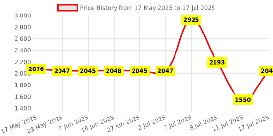 amazon.in fastrack Vyb Challenger Quartz Analog Black Dial Watch for Men fastrack Price History Graph from 17 May 2025 to 17 Jul 2025