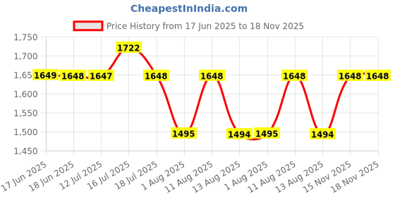 amazon.in fastrack Vyb Diva Quartz Analog White Dial Watch for Women fastrack Price History Graph from 17 Jun 2025 to 17 Nov 2025