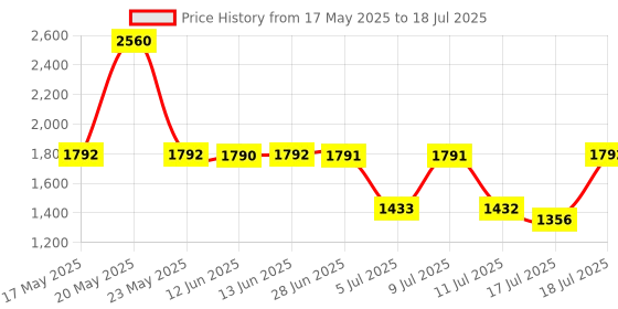 amazon.in fastrack Vyb Drift Quartz Analog Green Dial Watch for Men fastrack Price History Graph from 17 May 2025 to 18 Jul 2025