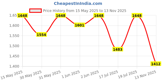amazon.in fastrack Vyb Hustler Quartz Analog Green Dial Watch for Men fastrack Price History Graph from 15 May 2025 to 13 Nov 2025