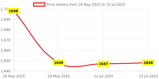 amazon.in fastrack Vyb Hustler Quartz Analog Grey Dial Watch for Men fastrack Price History Graph from 28 May 2025 to 15 Jul 2025