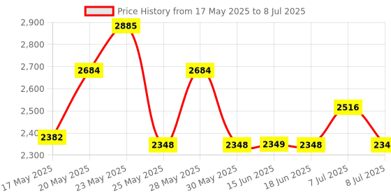amazon.in fastrack Vyb Limitless Quartz Analog Blue Dial Watch for Men fastrack Price History Graph from 17 May 2025 to 8 Jul 2025