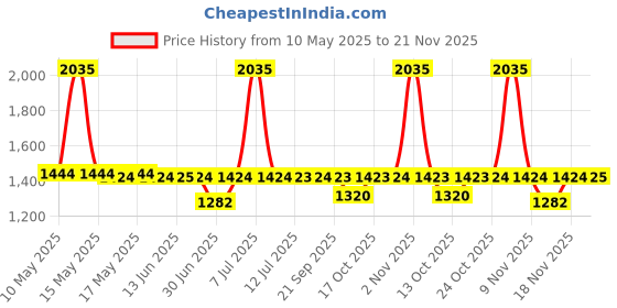 amazon.in fastrack Vyb Muse Quartz Analog Pink Dial Watch for Women fastrack Price History Graph from 10 May 2025 to 21 Nov 2025