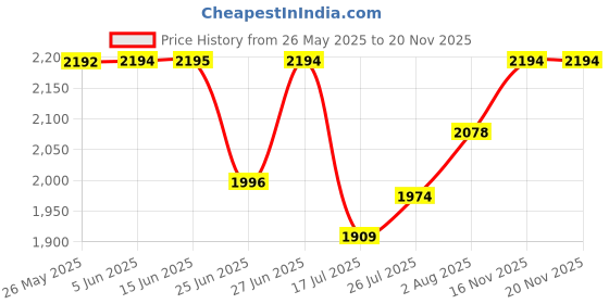 amazon.in fastrack Vyb Orion Quartz Analog Black Dial Watch for Men fastrack Price History Graph from 26 May 2025 to 19 Nov 2025