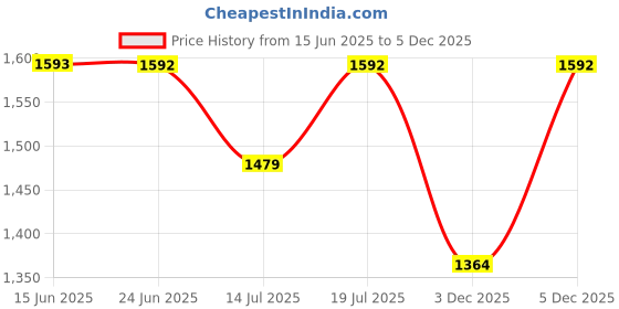 amazon.in fastrack Vyb Pioneer Quartz Analog Blue Dial Watch for Men fastrack Price History Graph from 15 Jun 2025 to 3 Dec 2025