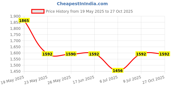 amazon.in fastrack Vyb Pioneer Quartz Analog Green Dial Watch for Men fastrack Price History Graph from 19 May 2025 to 27 Oct 2025