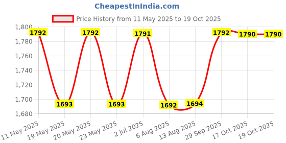 amazon.in fastrack Vyb Quest Quartz Analog Green Dial Watch for Men fastrack Price History Graph from 11 May 2025 to 17 Oct 2025