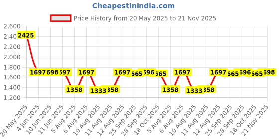 amazon.in fastrack Vyb Seeker Quartz Analog Brown Dial Watch for Women fastrack Price History Graph from 20 May 2025 to 21 Nov 2025