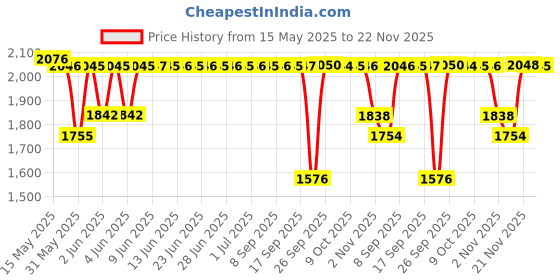 amazon.in fastrack Vyb Showstopper Quartz Analog Silver Dial Watch for Women fastrack Price History Graph from 15 May 2025 to 21 Nov 2025
