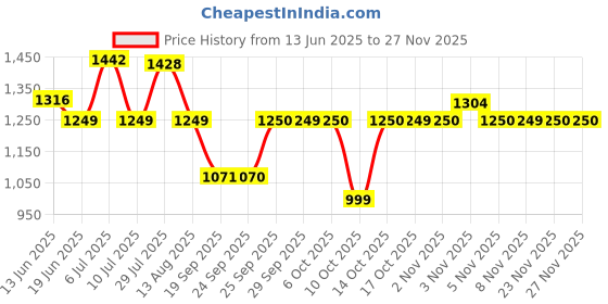 amazon.in fastrack Vyb Spotlight Black Dial Leather Strap Analog Watch for Women fastrack Price History Graph from 13 Jun 2025 to 23 Nov 2025
