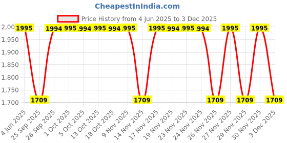 amazon.in fastrack Vyb Spotlight Quartz Analog Black Dial Watch for Women fastrack Price History Graph from 4 Jun 2025 to 1 Dec 2025