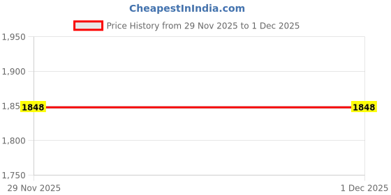 amazon.in fastrack Vyb Striker Quartz Analog Rose Gold Dial Watch for Women fastrack Price History Graph from 17 May 2025 to 29 Nov 2025