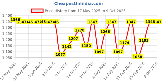 amazon.in fastrack Vyb Successor Quartz Analog White Dial Watch for Women fastrack Price History Graph from 17 May 2025 to 9 Oct 2025