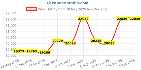amazon.in VYH Oven Bake Lower Unit Heating Element For Electrolux Frigidaire 316225001 Price History Graph from 18 May 2025 to 4 Dec 2025