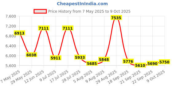 amazon.in VYNCS 2025 Digital Camera, 44 MP, 1080P, 16X Zoom, Anti Shake, Card Reader, Portable, Grey Price History Graph from 7 May 2025 to 9 Oct 2025