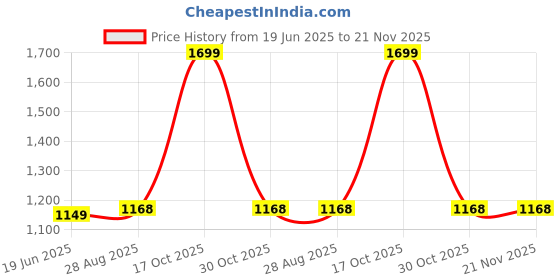 amazon.in VYNEX 2K HD Action Camera | Waterproof Adventure Cam with Mount | Wide Lens | Ideal for Travel Vlogging and Sports Price History Graph from 19 Jun 2025 to 20 Nov 2025