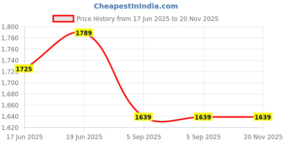 amazon.in VYNEX 4K Ultra HD Action Camera with WiFi | 30m Waterproof Sports Cam with 170° Wide Angle/30fps Recording and Micro HDMI Port | Ideal for Outdoor & Underwater Adventures| Price History Graph from 17 Jun 2025 to 20 Nov 2025