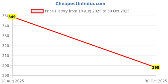 amazon.in VYNEX Kitchen Weighing Scale | Digital Food Scale with LCD Display & Tare Function | Accurate, Portable, Easy to Clean for Cooking & Baking Price History Graph from 18 Aug 2025 to 30 Oct 2025