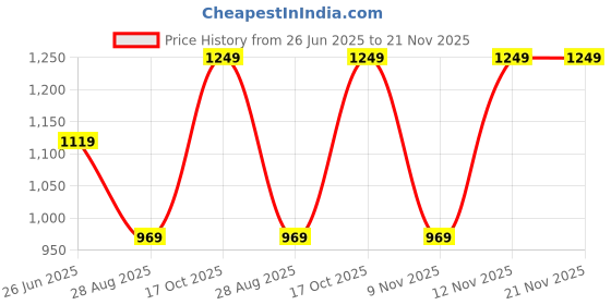 amazon.in VYNEX Sports Action Camera | Waterproof Camera with Wide-Angle Lens | HD Recording with Mount for Travel and Adventure (2K Camera) Price History Graph from 26 Jun 2025 to 20 Nov 2025