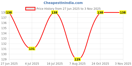 amazon.in VYNTRIX Heavy Duty Stainless Steel Cap Silver S-Shaped Hanging Hangers Hooks for Kitchen, Bathroom,Bedroom, Office, Pan, Pot, Coat, Bag, Plants (Silver, 3.25 inch/4mm) - (Pack of 6) Price History Graph from 27 Jun 2025 to 2 Nov 2025