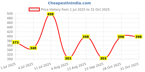 amazon.in Vyom India Hand Sanitizer Spray, 70% Alcohol Based Hand Sanitizer Liquid, Herbal Mint Sanitizer Spray, Anti Bacterial & Skin Friendly - 250ml (Pack of 2) Price History Graph from 1 Jul 2025 to 31 Oct 2025