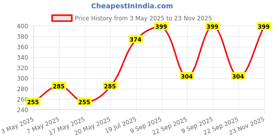 amazon.in Vyom India Herbal Hygiene Mint Liquid Hand Sanitizer Spray | 70% Alcohol Based, Kills Germs, Long Lasting | 500 ML (Pack of 1) Price History Graph from 3 May 2025 to 23 Nov 2025