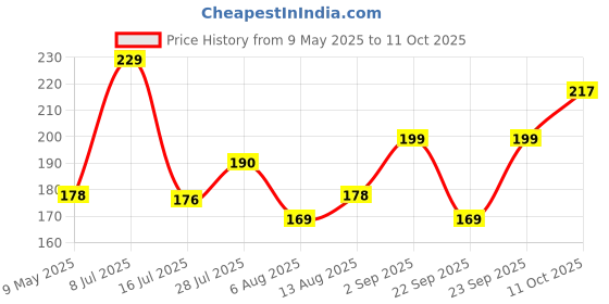 amazon.in VYOOx Bathroom Cleaning Brush with Wiper, 120° Rotating Brush and Long Handle, 2-in-1 Floor Scrub and Tile Cleaning Brush (Pack of-1) vyoox Price History Graph from 9 May 2025 to 11 Oct 2025