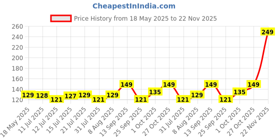 amazon.in VYOOx Car Duster, Extendable Handle Microfibre Brush, Scratch-Free Interior Exterior Cleaning Tool, Grey (Small) vyoox Price History Graph from 18 May 2025 to 22 Nov 2025