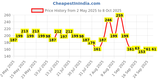 amazon.in VYOOx Floor Scrub Brush with Wiper, 120° Rotating Head, 2-in-1 Bathroom Cleaning Brush with Long Handle vyoox Price History Graph from 2 May 2025 to 7 Oct 2025