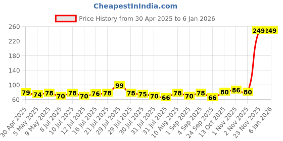 amazon.in VYOOx Long Handle Silicone Bottle Cleaner Brush for Washing Water Bottle, Solution Bottle, Mug. Cleaning Brush ((Pack of 1) (Color - Grey)) vyoox Price History Graph from 30 Apr 2025 to 4 Jan 2026