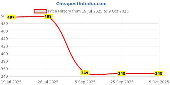 amazon.in VYOOx Microfibre Twist Mop, Self-Wringing Floor Cleaning Mop Pack-1 Price History Graph from 19 Jul 2025 to 9 Oct 2025