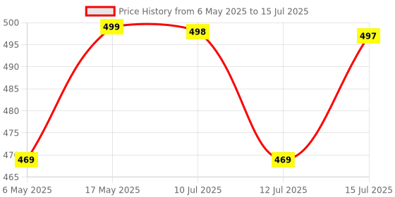 amazon.in VYOOx Microfibre Twist Mop, Self-Wringing Floor Cleaning Mop with Extendable Handle, Grey Pack of-1 Price History Graph from 6 May 2025 to 15 Jul 2025